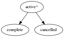 digraph G {
    A [ label="active*" ]
    B [ label="complete"]
    C [ label="cancelled"]
     A -> B;
     A -> C;
}